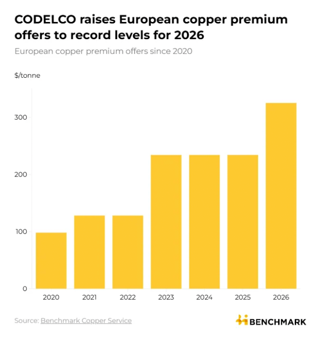 European copper premium offers since 2020, rising sharply to record levels for 2026.