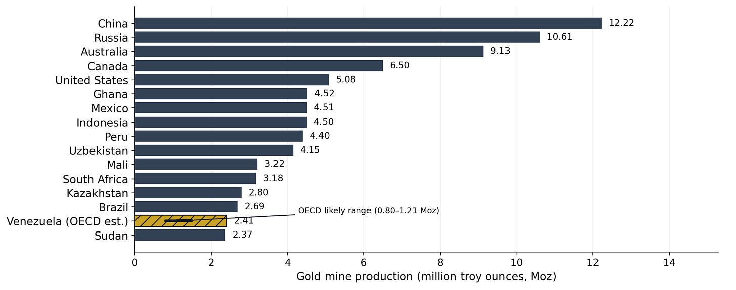 Formal production explains only part of the Venezuelan gold economy