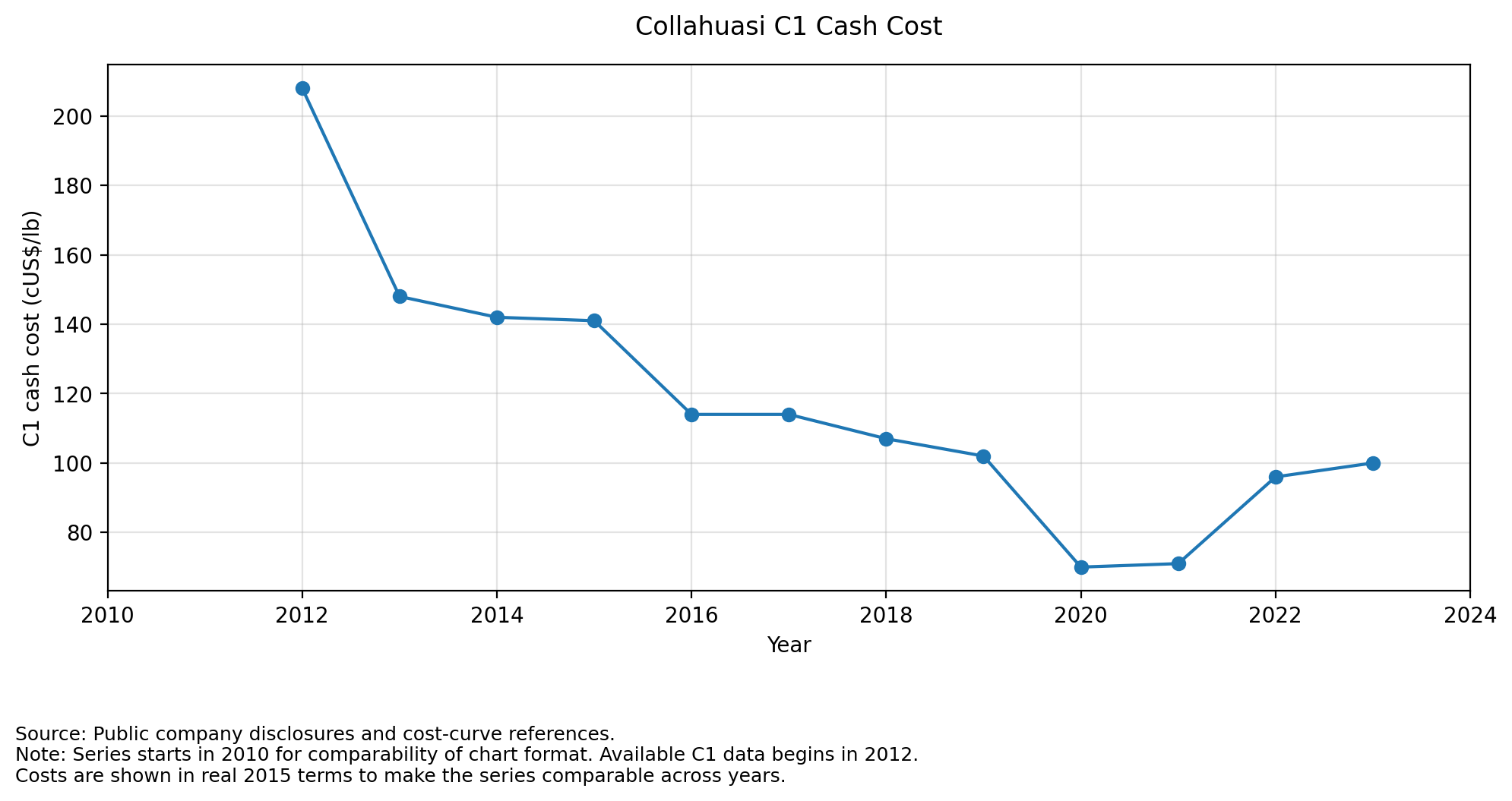 Line chart showing Collahuasi C1 cash costs from 2012 to 2023 in real 2015 terms, moving from a high-cost position toward a more competitive cost position.