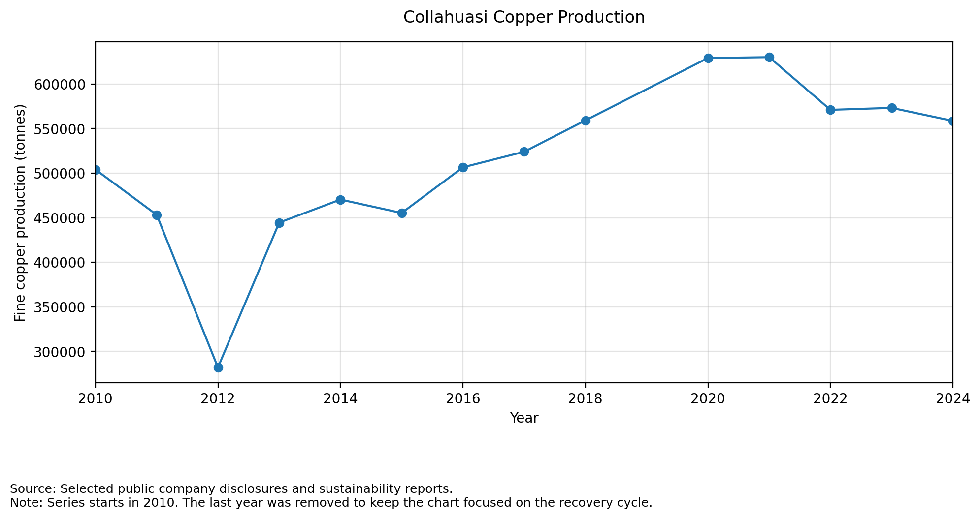 Line chart showing Collahuasi copper production from 2010 to 2024, including the 2012 operational low point and subsequent recovery.