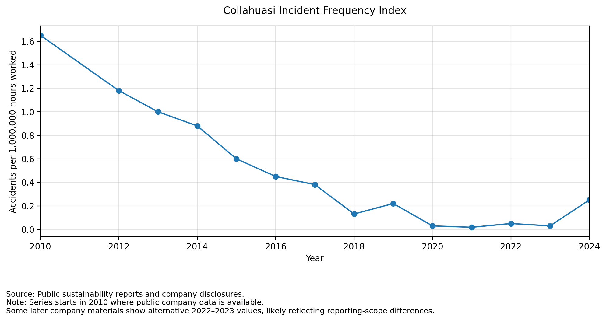 Line chart showing Collahuasi’s incident frequency index from 2010 to 2024, measured as accidents per one million hours worked.